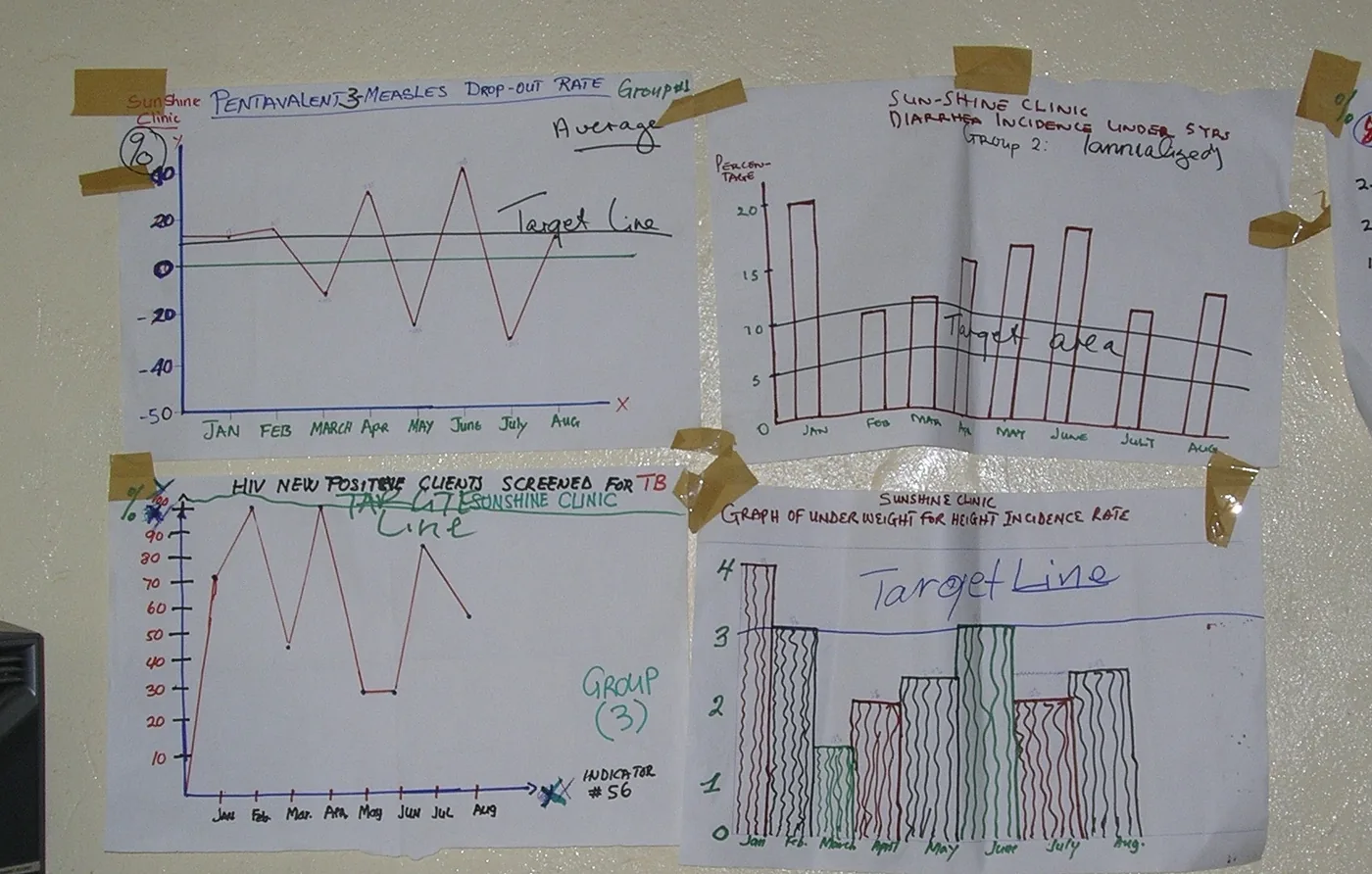 Figure 6.3: Hand-drawn wall charts in daily use (authors' photograph).